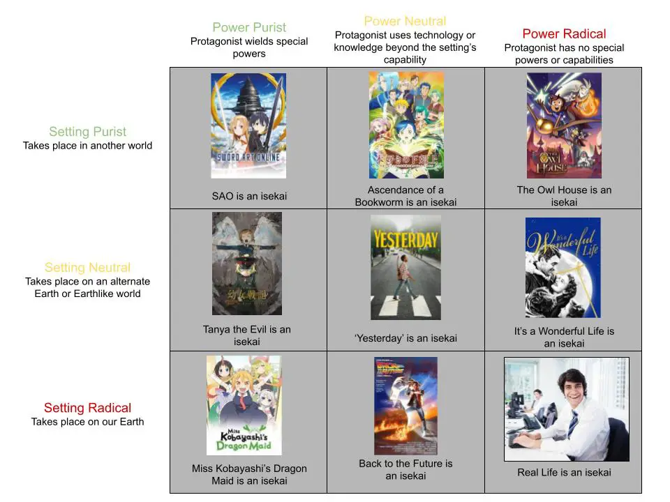 Perbandingan Shijou Saikyou no Daimaou dengan anime isekai lainnya Bagan perbandingan anime isekai